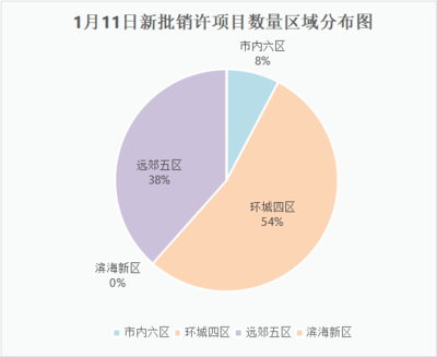 天津1月再发28张销许 覆盖13个住宅项目 涉及住宅销售面积约25万方